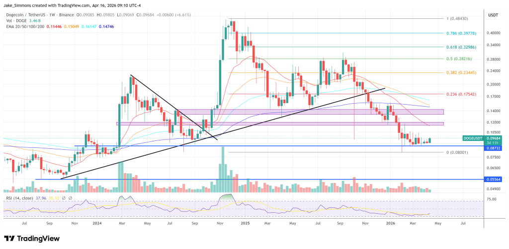 Dogecoin price chart