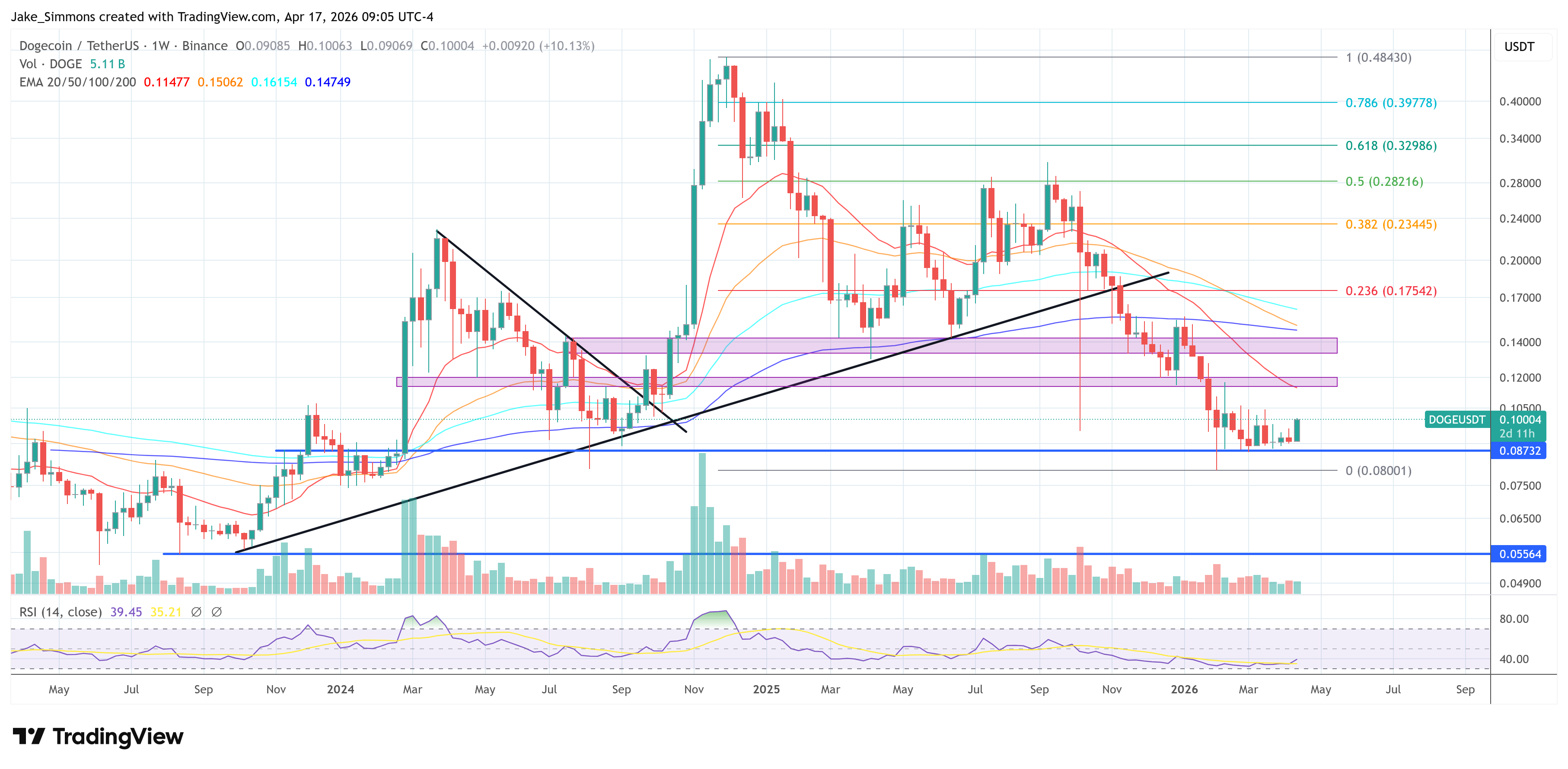 Gráfico del precio de Dogecoin