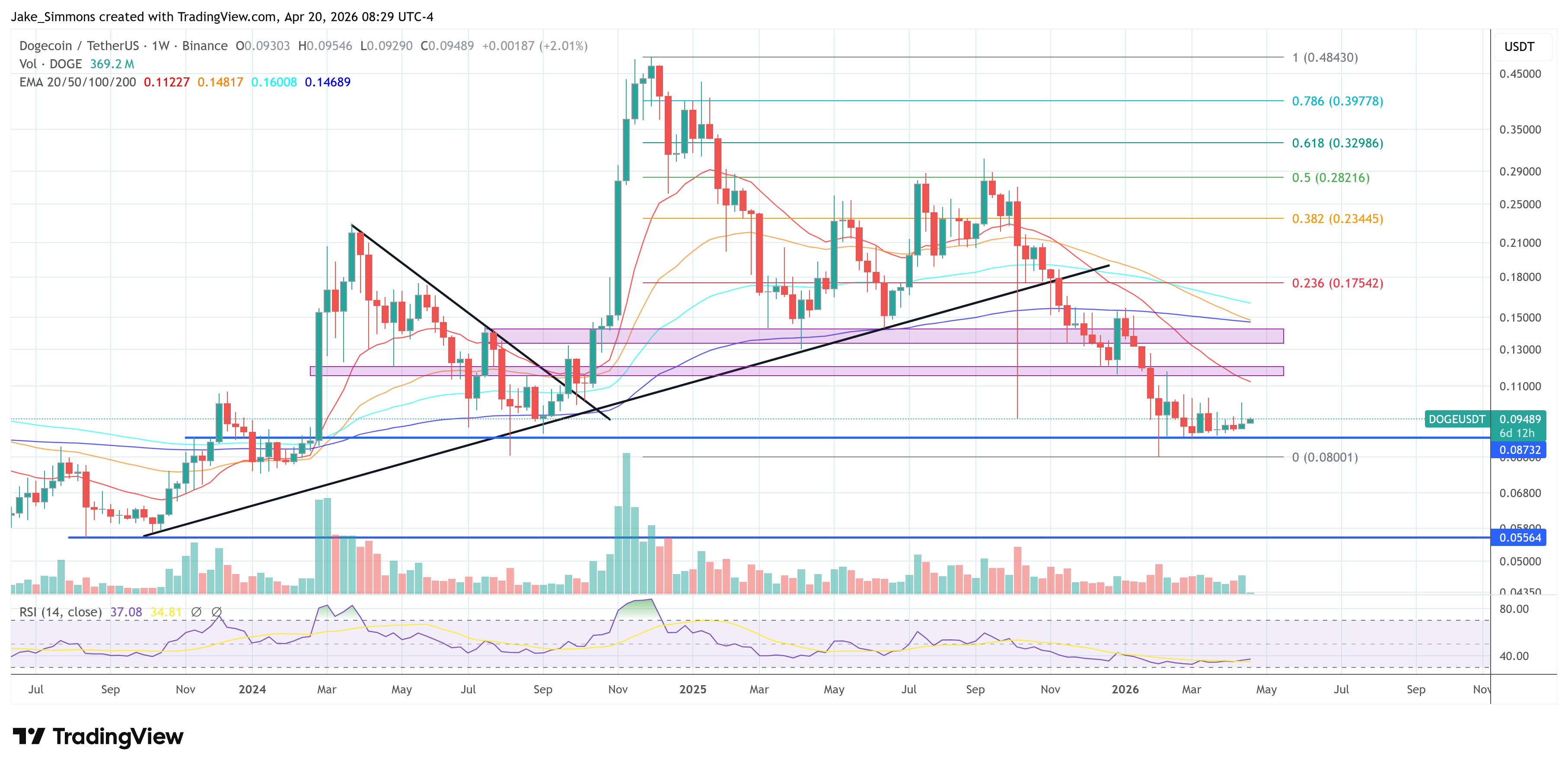 Gráfico del precio de Dogecoin