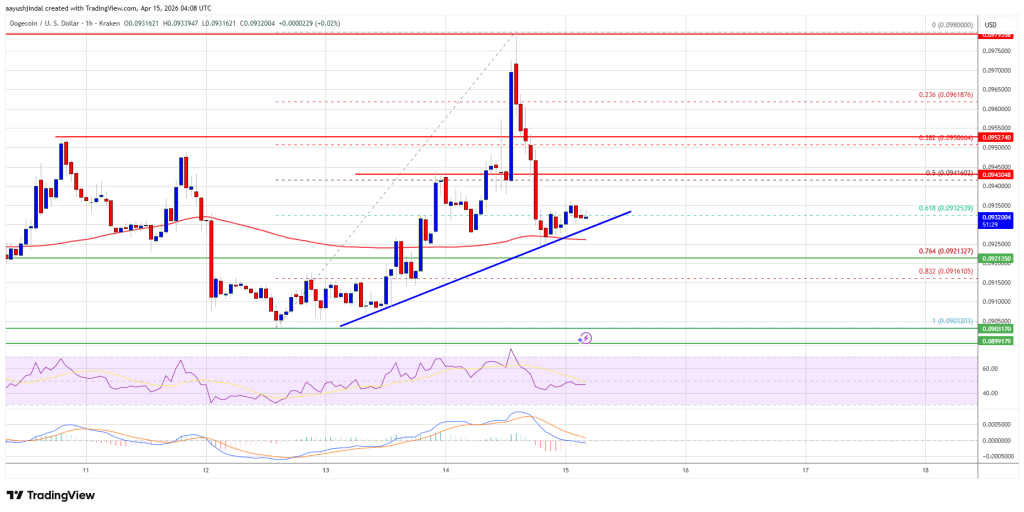 Dogecoin (DOGE) Stuck Under $0.10, Bulls Can’t Force Break Higher
