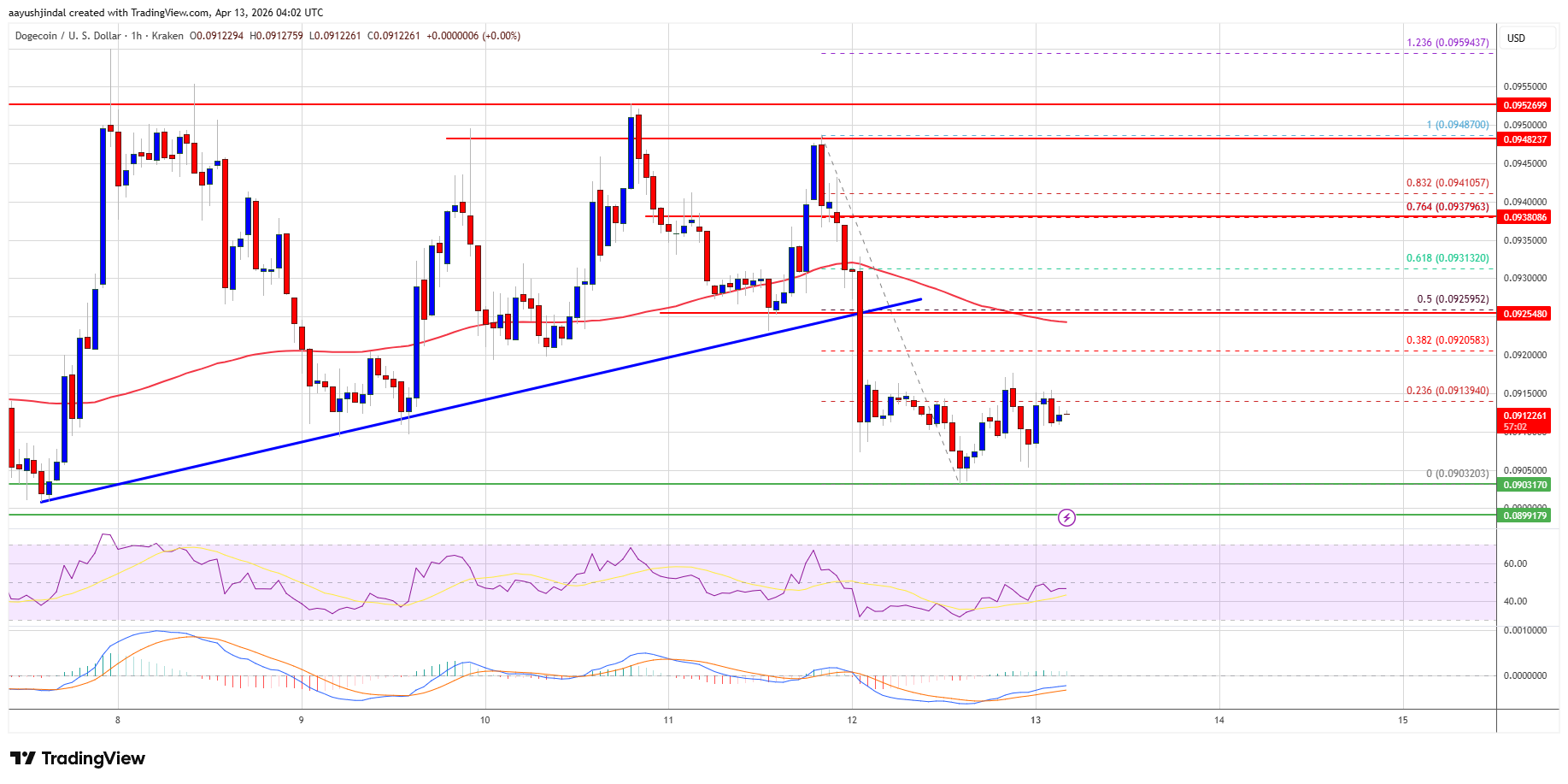 Dogecoin chart looking as chaotic as my love life