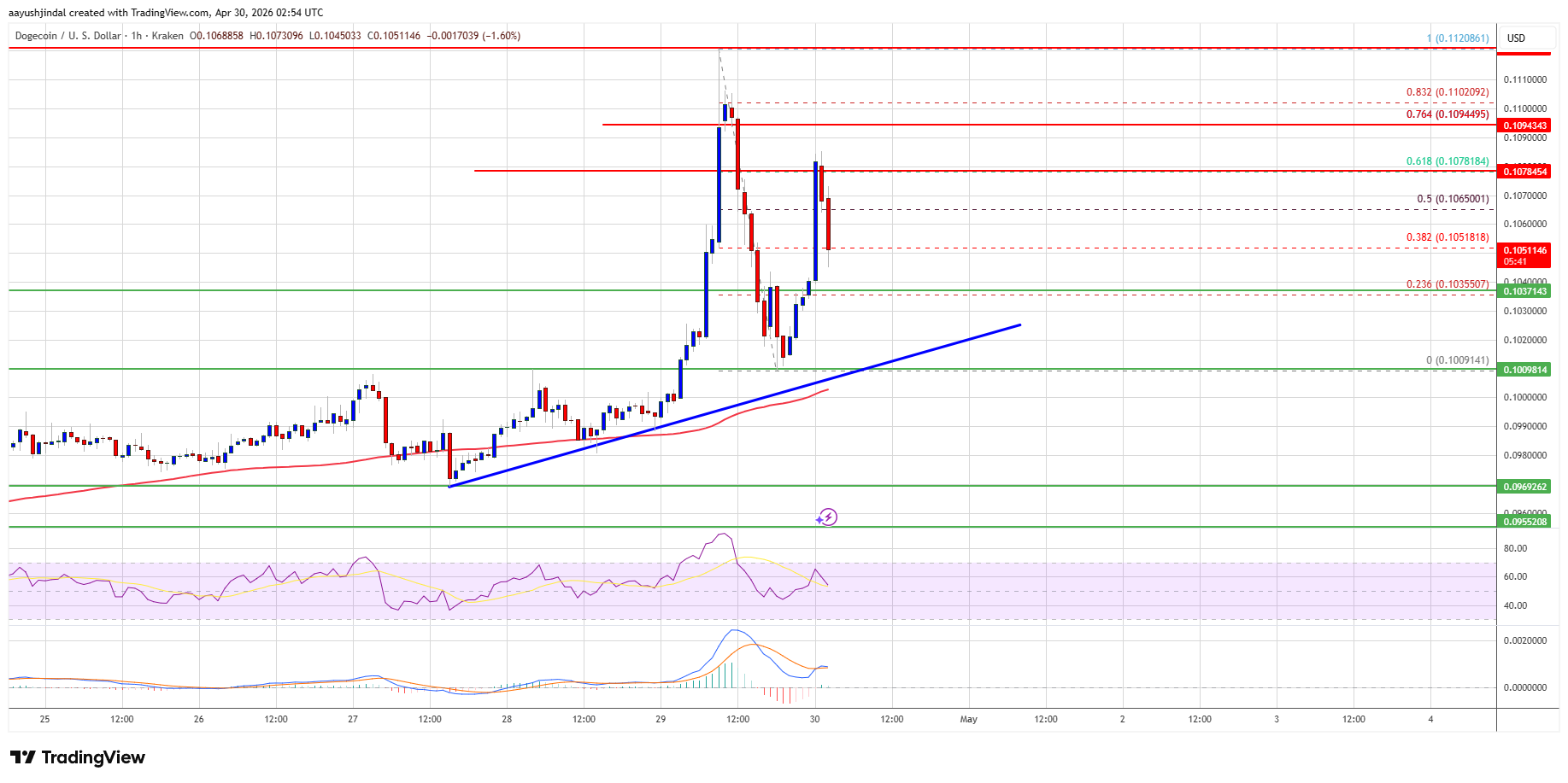 Dogecoin Chart: To the Moon or Bust?