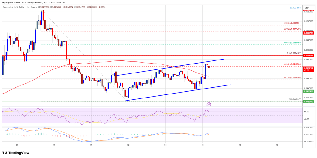 Dogecoin (DOGE) Needs $0.10 Break Or Faces Fresh Downside Move