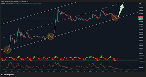 What’s The Value Of Dogecoin If It Matches Bitcoin And Ethereum Market Caps?
