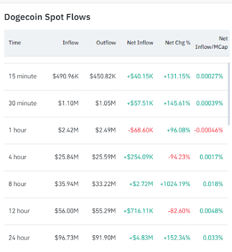 Dogecoin’s Capital Flow: What 24-Hour Spot Flow Data Reveals About Its Next Move