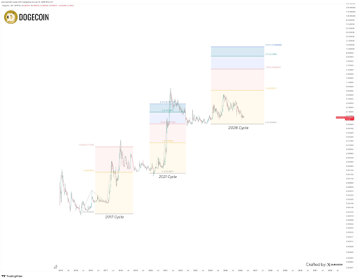Dogecoin Above The 1.618 Fib Level Has Triggered ATH Runs, Will It Push It Above $2.8 This Time?