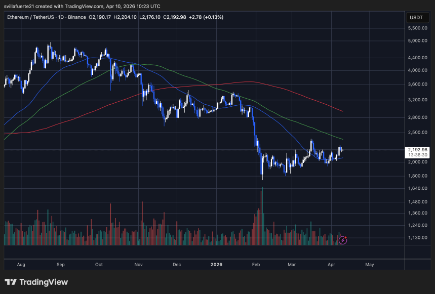 Ethereum poniendo a prueba la resistencia a corto plazo | Fuente: gráfico ETHUSDT en TradingView
