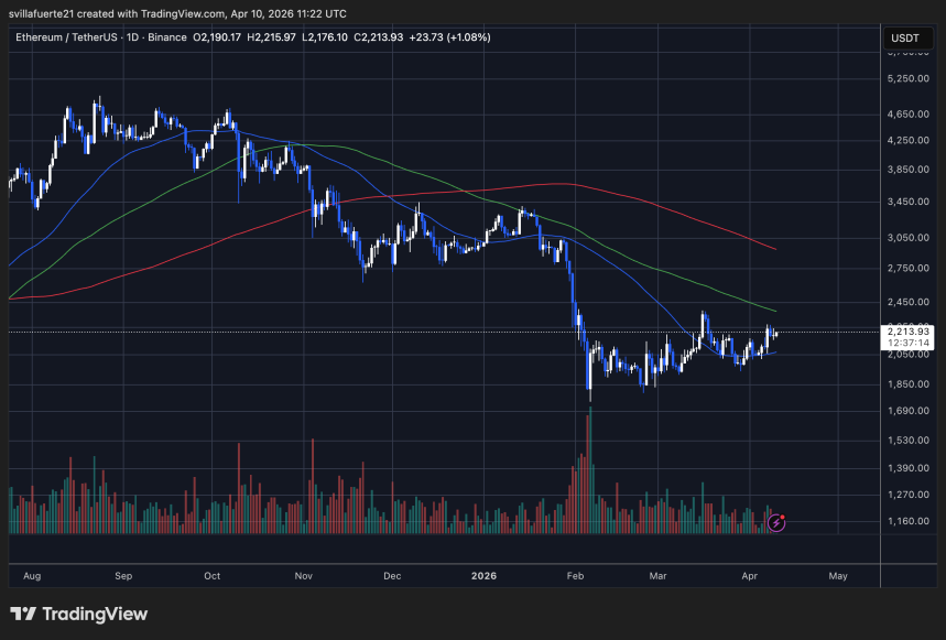 ETH se consolida alrededor del nivel de $2,200 | Fuente: TradingView