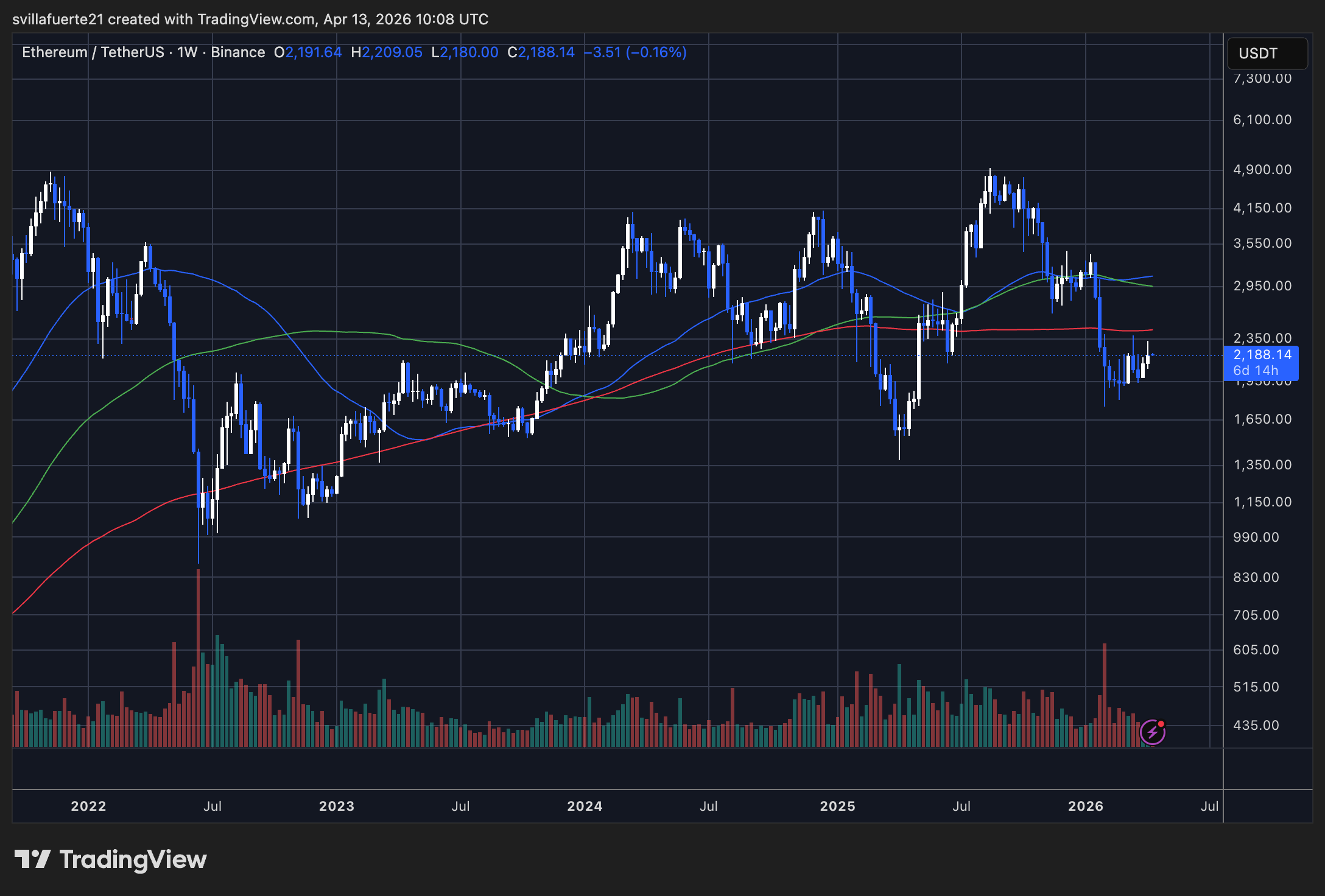 ETH consolidates below key resistance | Source: ETHUSDT chart on TradingView