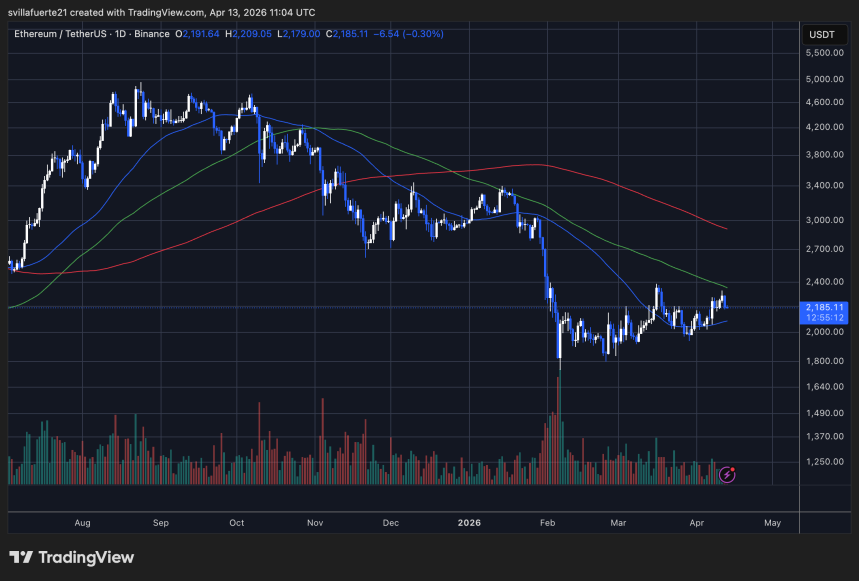 ETH se consolida por debajo del nivel de resistencia de $2,200 | Source: gráfico ETHUSDT en TradingView