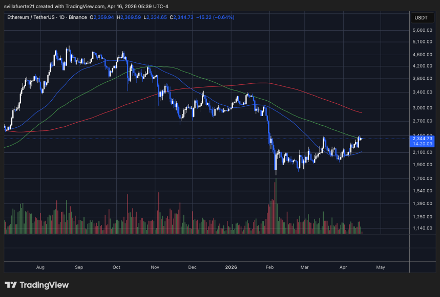ETH se consolida debajo de la resistencia | Fuente: gráfico ETHUSDT en TradingView