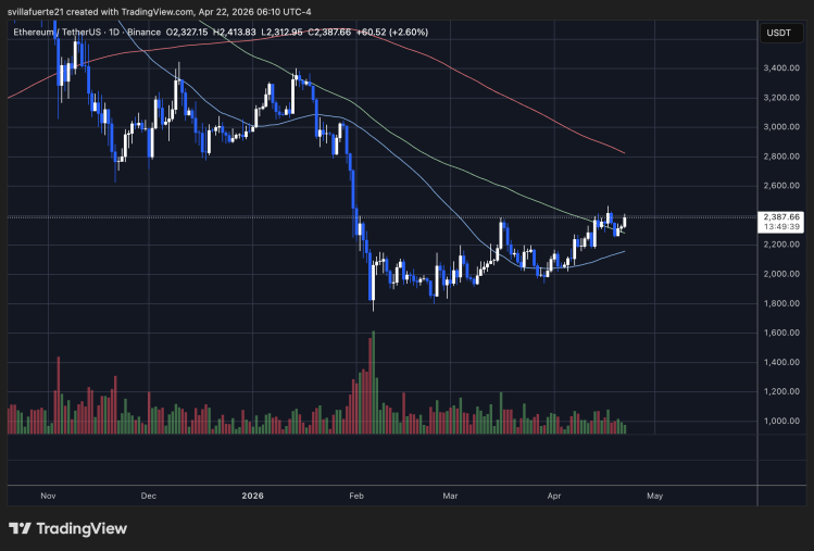 ETH se consolida por debajo de $2,400 | Fuente: gráfico ETHUSDT en TradingView