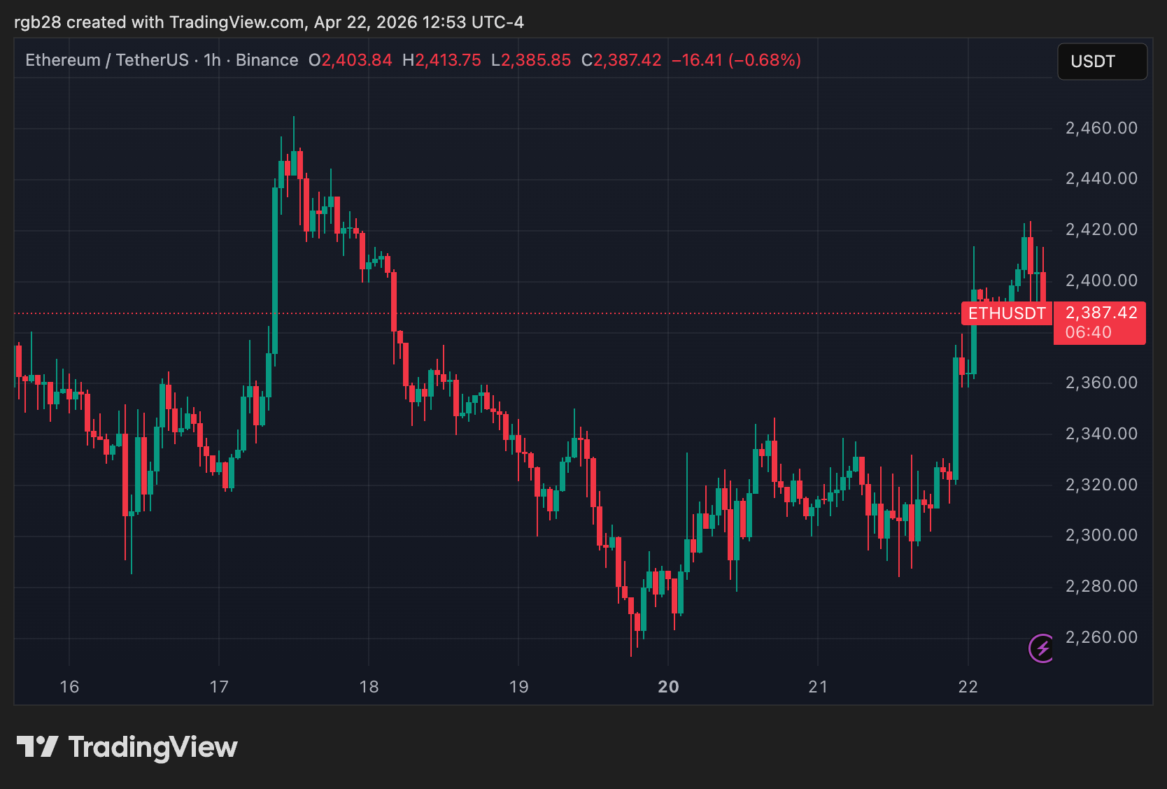 Ethereum Ascending Channel Chart