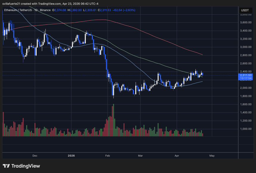 ETH probando resistencia previa como soporte | Source: ETHUSDT chart on TradingView