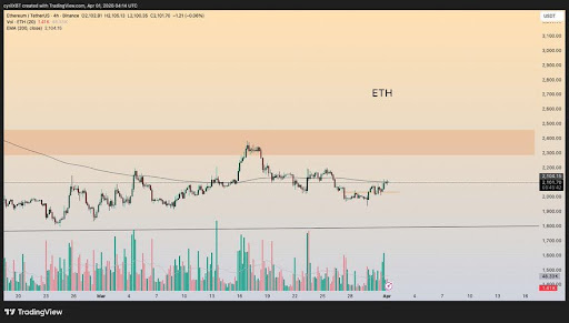 Ethereum price chart Ethereum chart