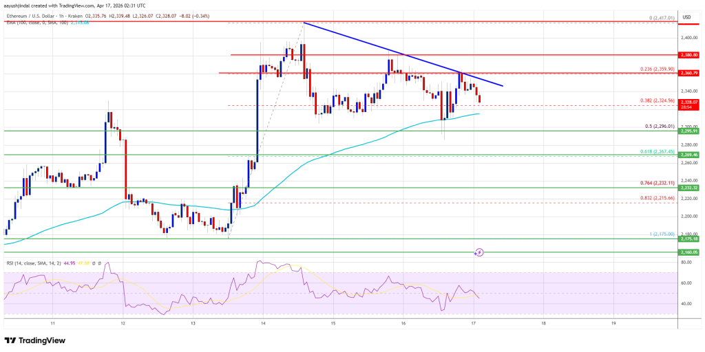 Ethereum Price Capped at $2,400, Momentum Fails to Push Higher