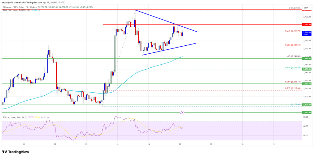 Ethereum Price Gears Up, Another Increase Could Be Imminent