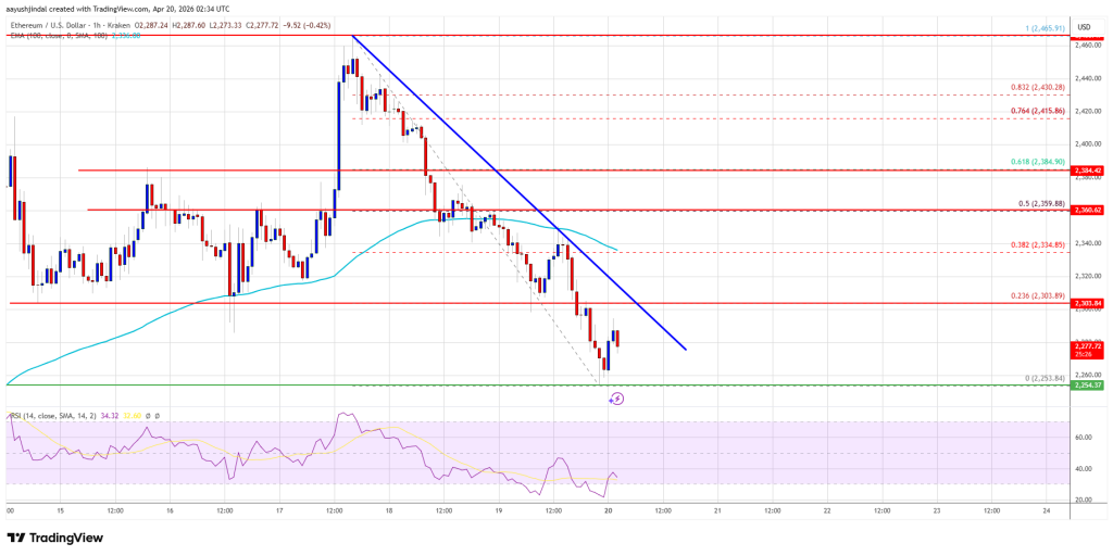 Ethereum Price Loses $2,350 Level, Traders Eye Rebound Signals