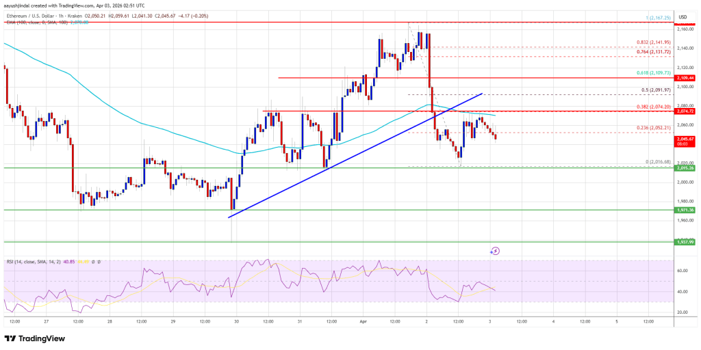Ethereum Price Extends Losses, $2,000 Support Faces Breakdown Risk