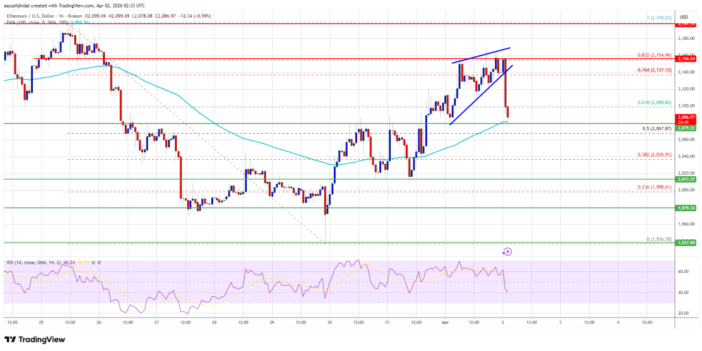 Ethereum Price Pressured at $2,150, Bulls Fight to Clear Hurdle