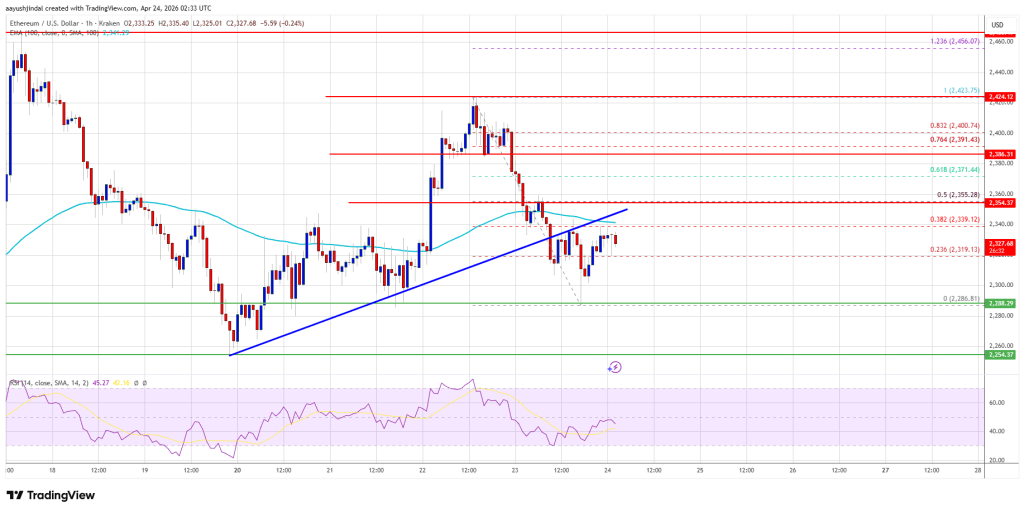 Ethereum Price Upside Stalls, Another Decline Could Be Brewing