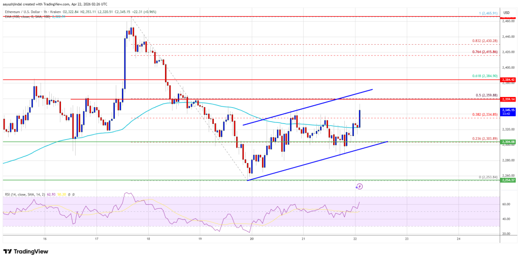 Ethereum Price Struggles To Gain Pace, Recovery Remains Fragile