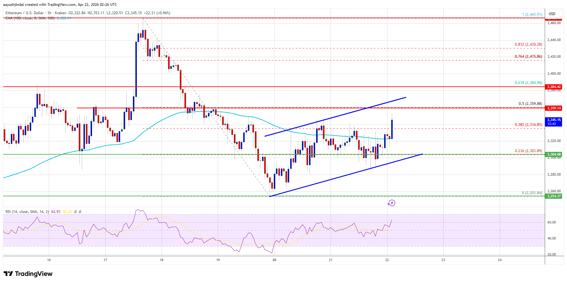 Ethereum's wobbly journey