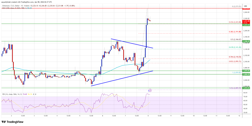 Ethereum Price Surges Over 5%, Bulls Ignite Strong Upside Momentum