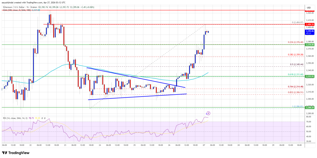 Ethereum Price Climbs Gradually, Can Bulls Break $2,400 Barrier?