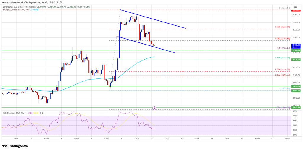 Ethereum Price Clings to $2,120, Can Bulls Drive Fresh Surge?