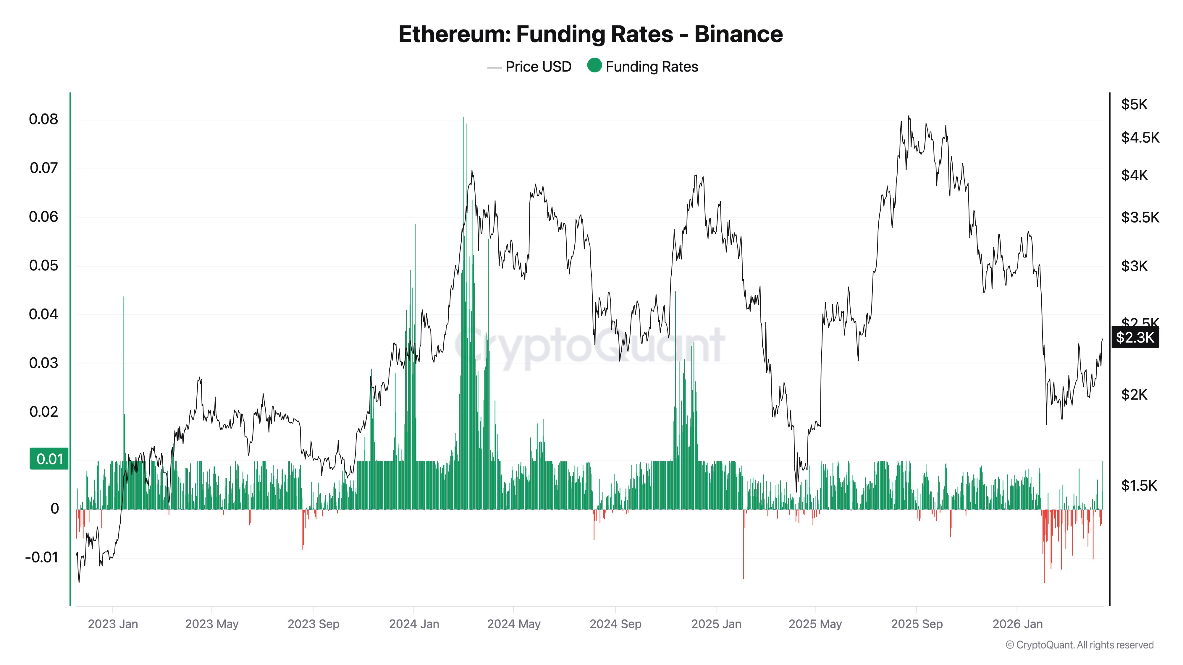 Tasa de financiamiento de Ethereum (Binance)