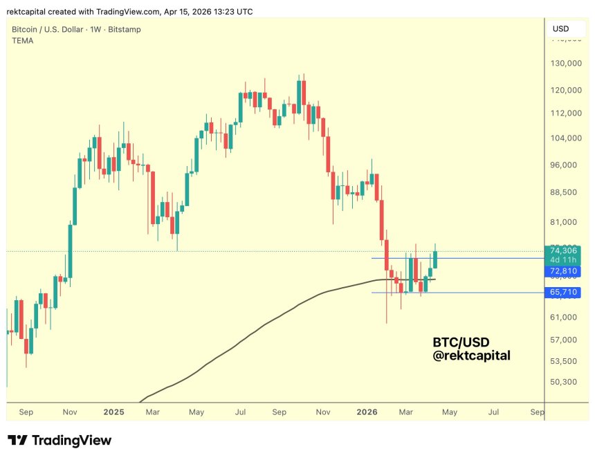 Bitcoin Double Bottom Formation Eyes $82,500 Rally – Breakout Or Rejection Next?