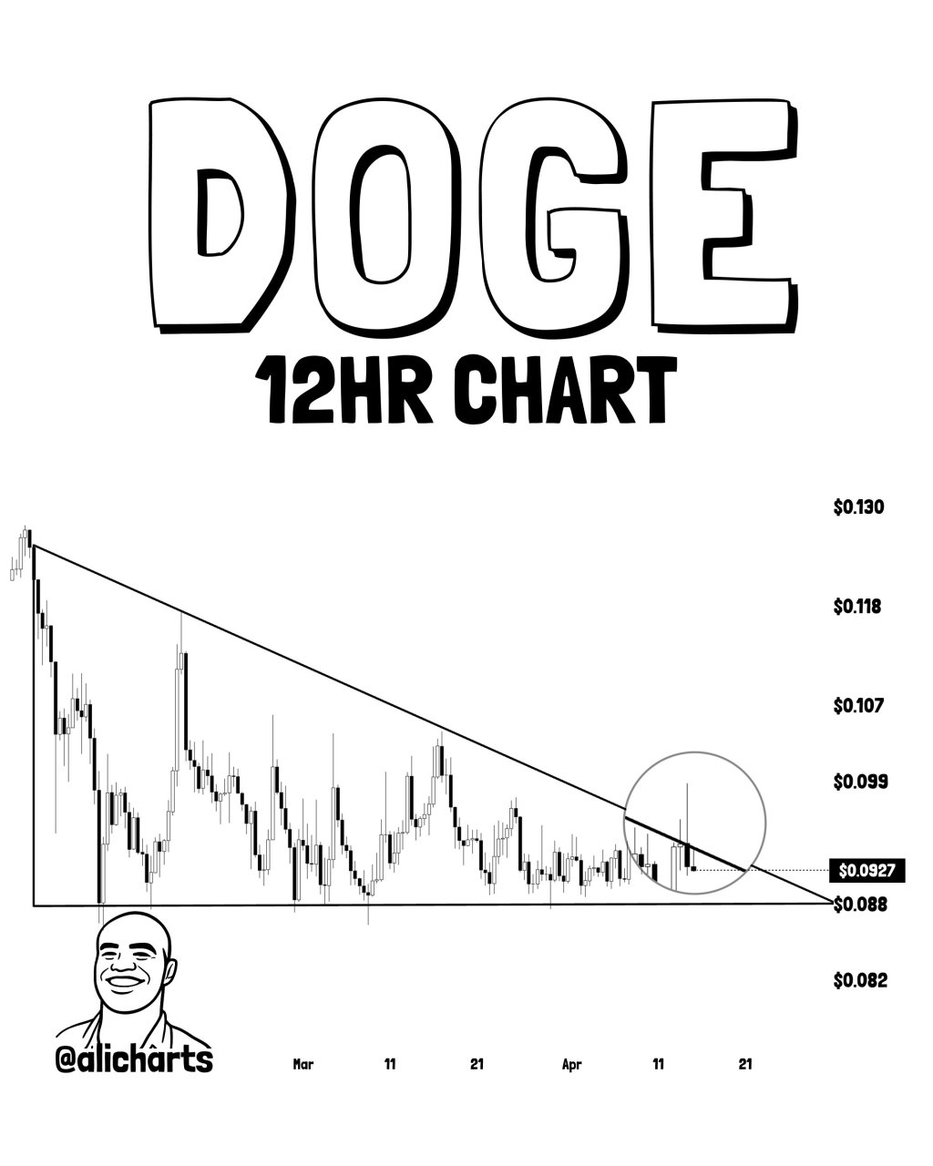 Dogecoin Just Failed At A Key Level, Now $0.088 Is In Focus