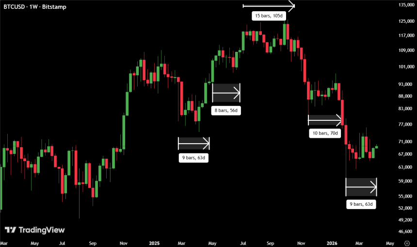 Bitcoin Next Big Move In Mid-April? Analyst Explains Why ‘Decision Time’ Could Be Near