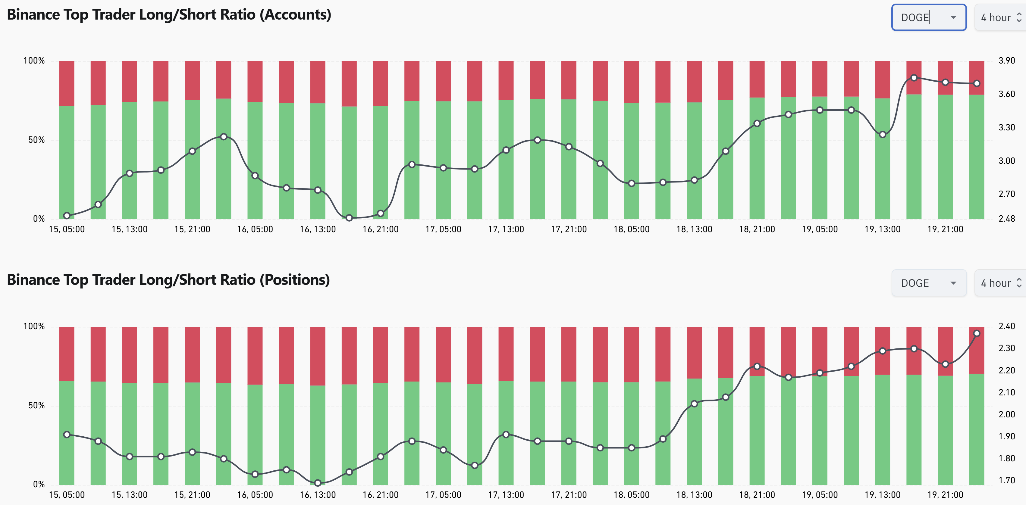 Ratio Largos/Cortos de los Principales Traders de Binance