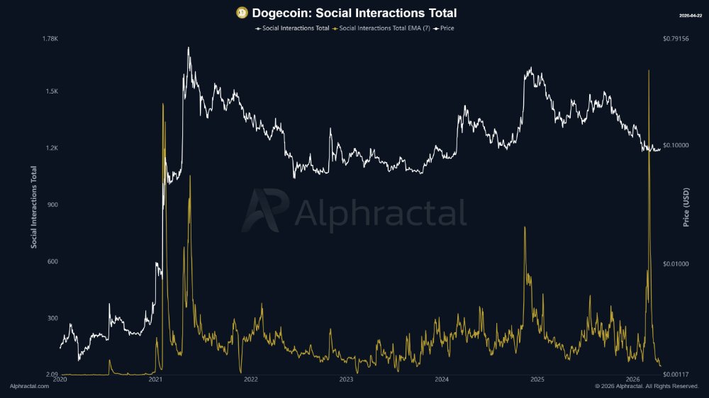 Dogecoin Social Interactions 