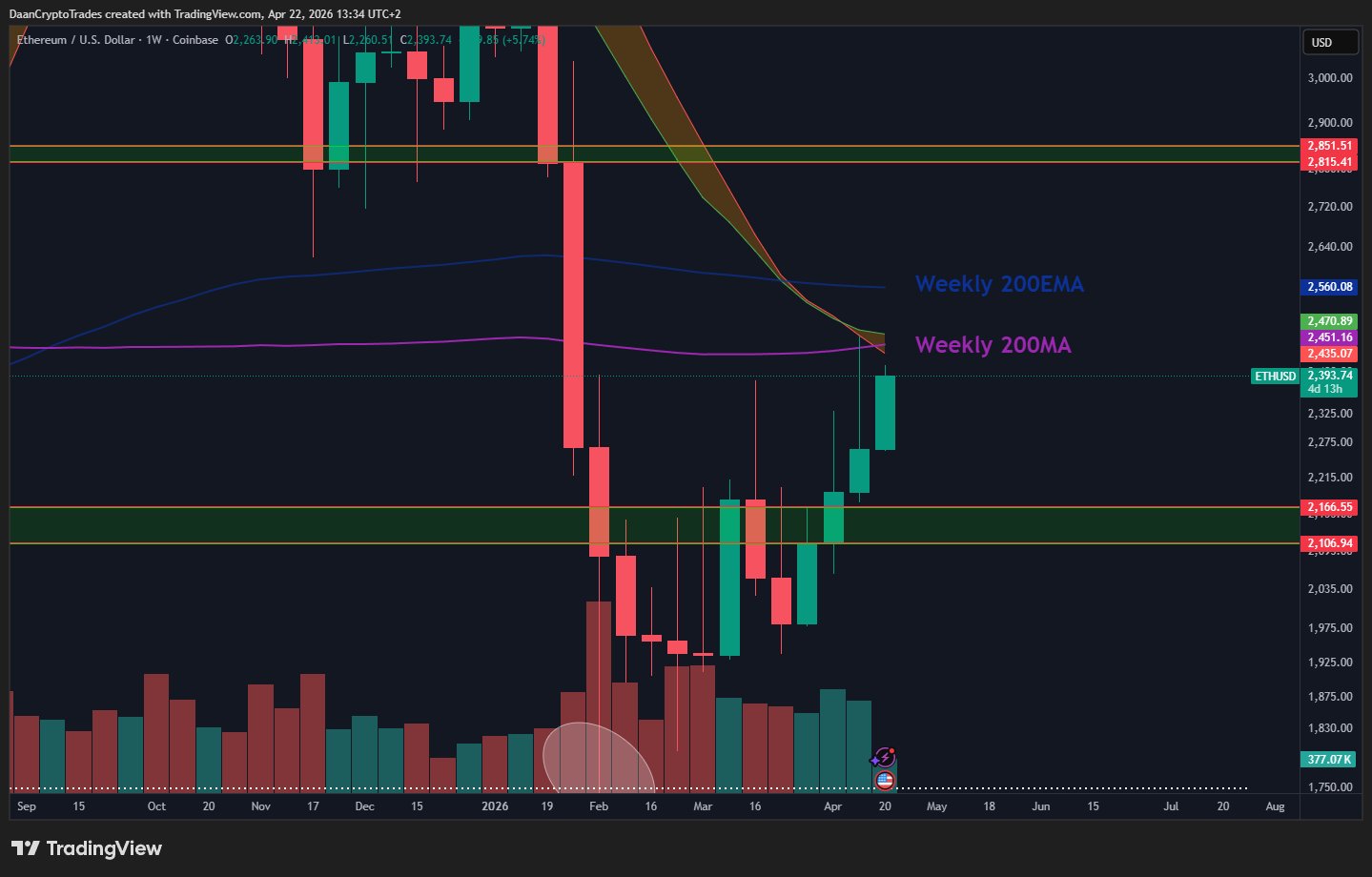 Ethereum Price Chart