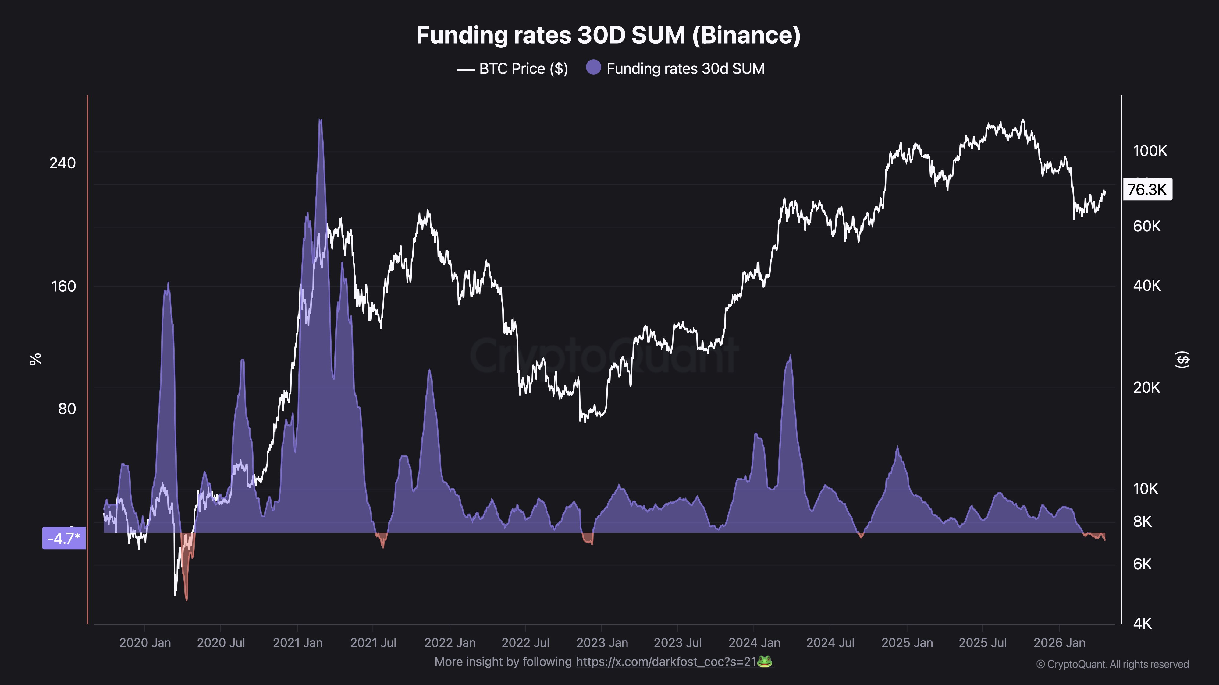Bitcoin funding rate 30-day sum