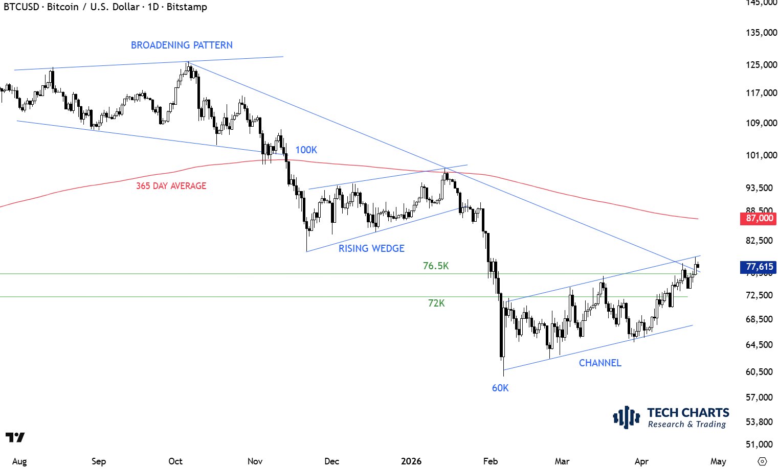 Bitcoin price analysis