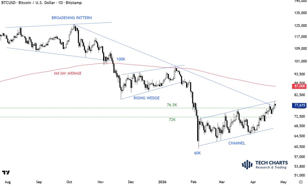 Bitcoin price analysis