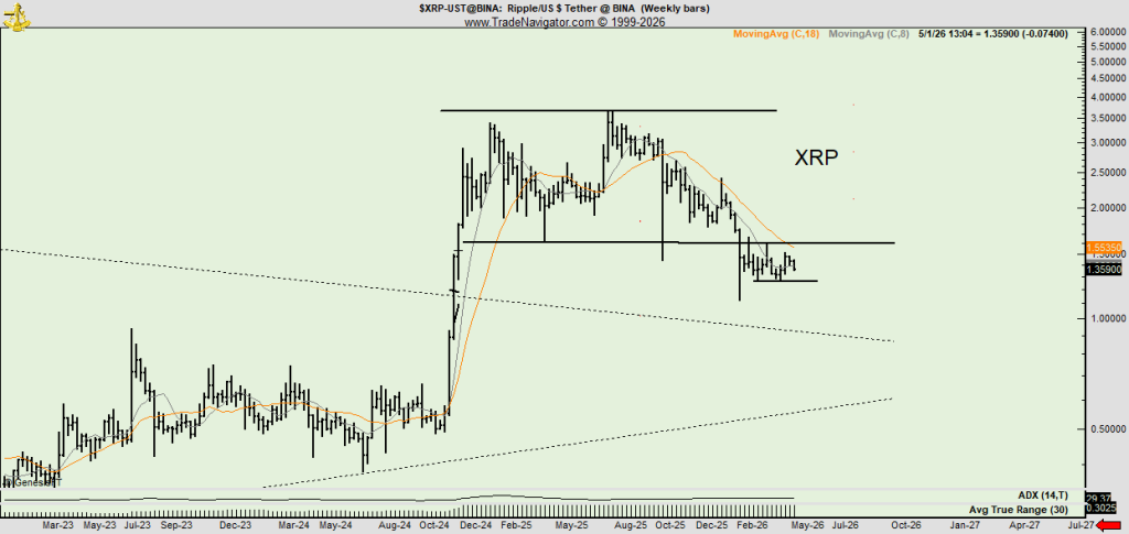 Peter Brandt Puts XRP Bulls on Alert With New Support Chart