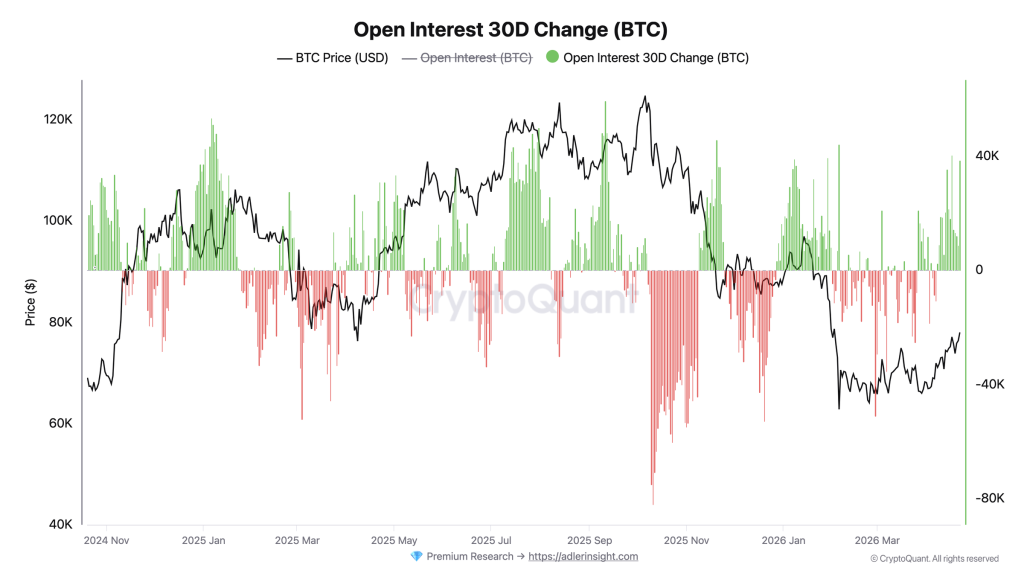 Bitcoin Open Interest 30-day change
