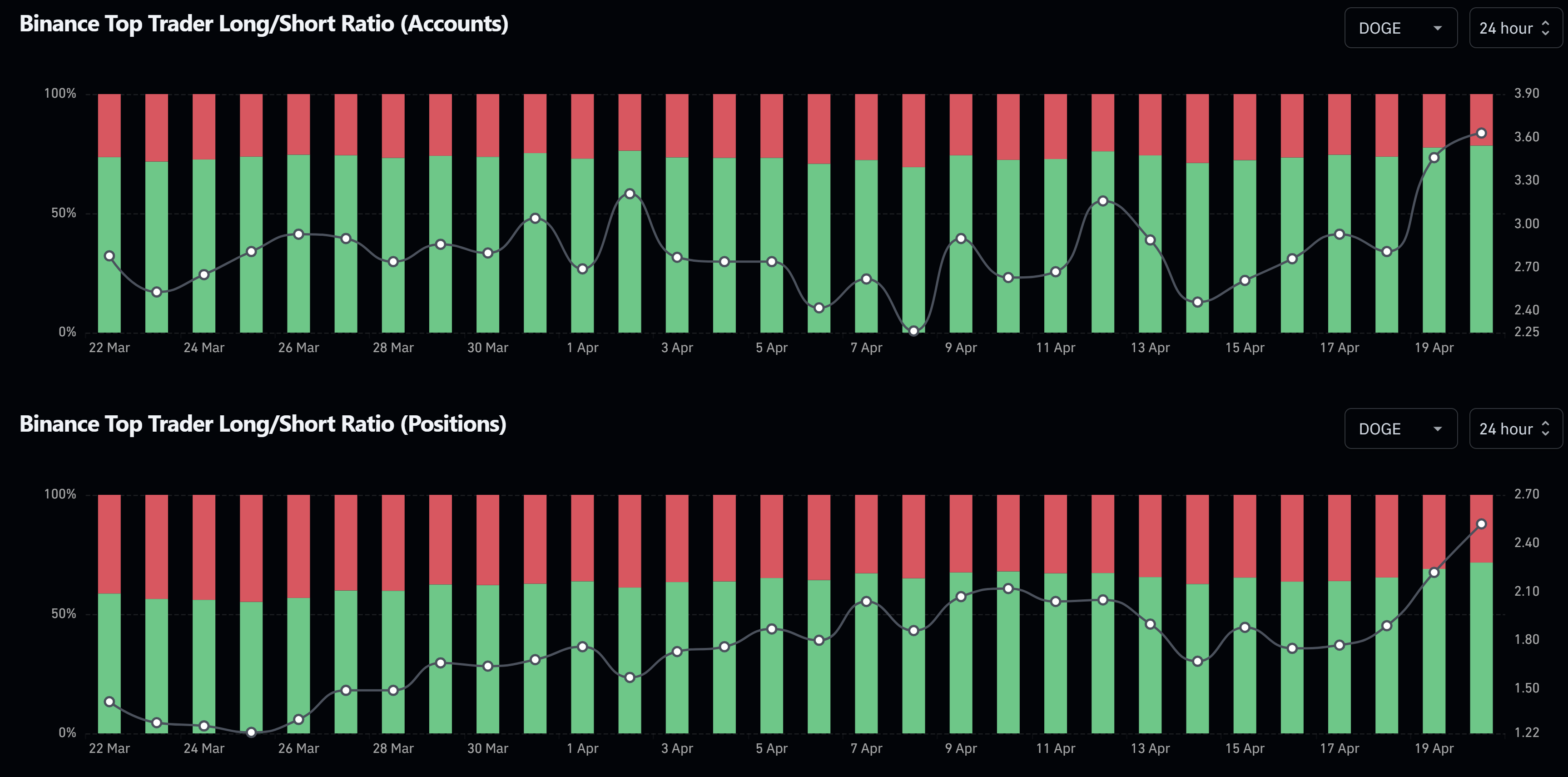 Ratio Largos/Cortos de los Principales Traders de Binance