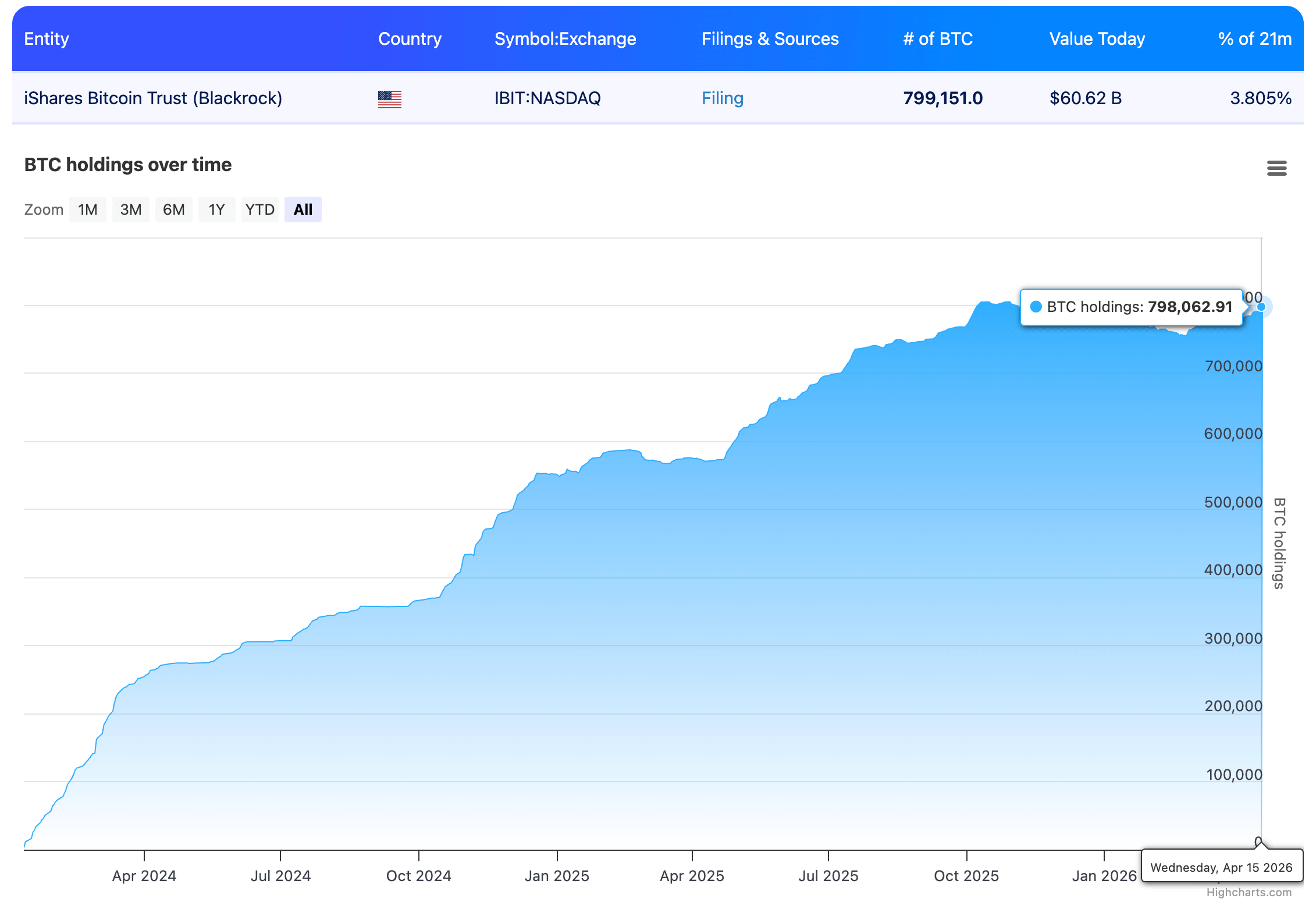 Bitcoin Holdings Chart