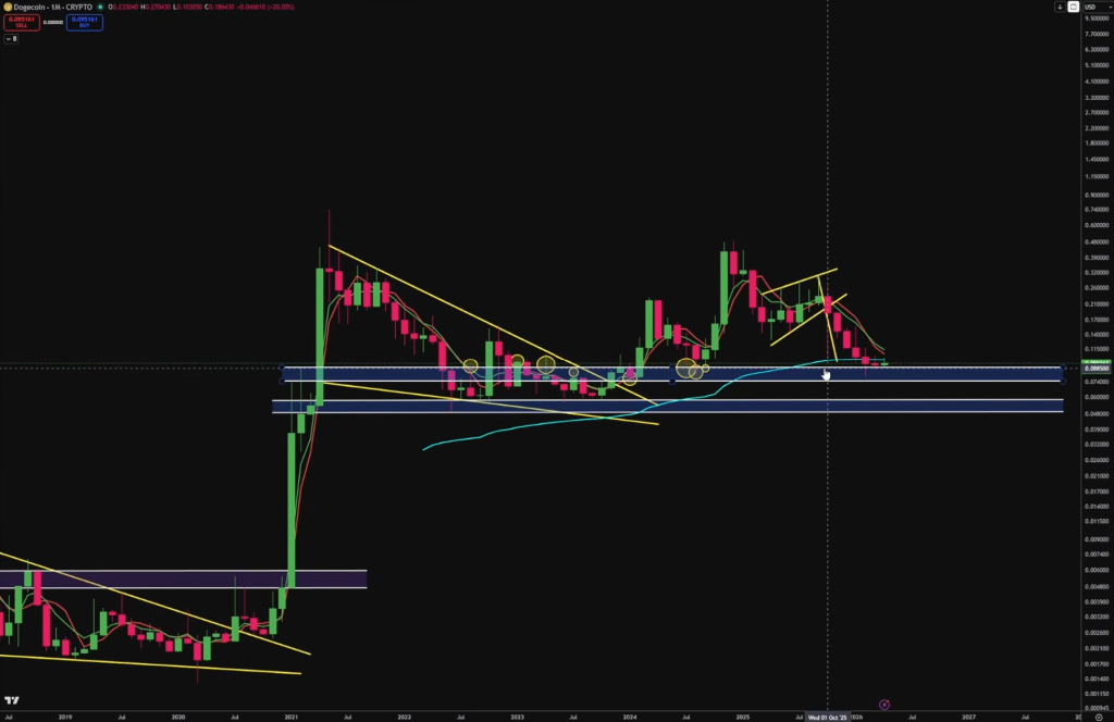 Analyst Starts Buying Dogecoin Again As Price Hits Critical Level