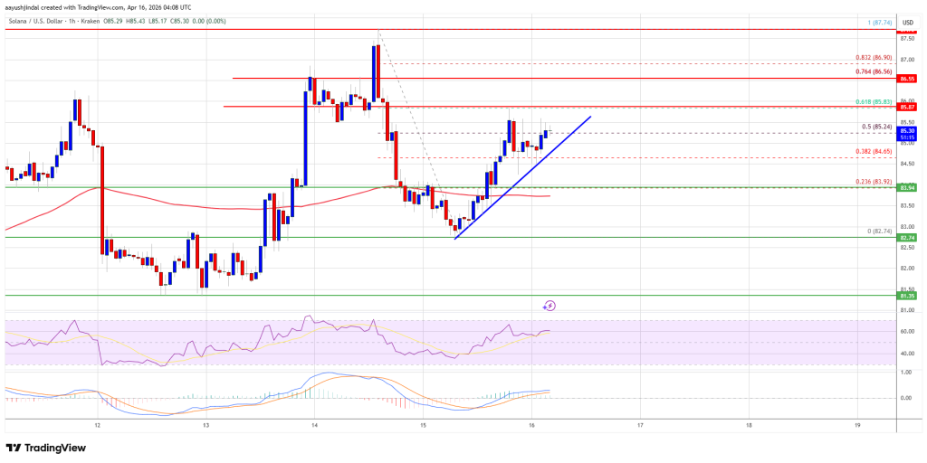 Solana (SOL) Upside Builds, $90 Now Key Battleground