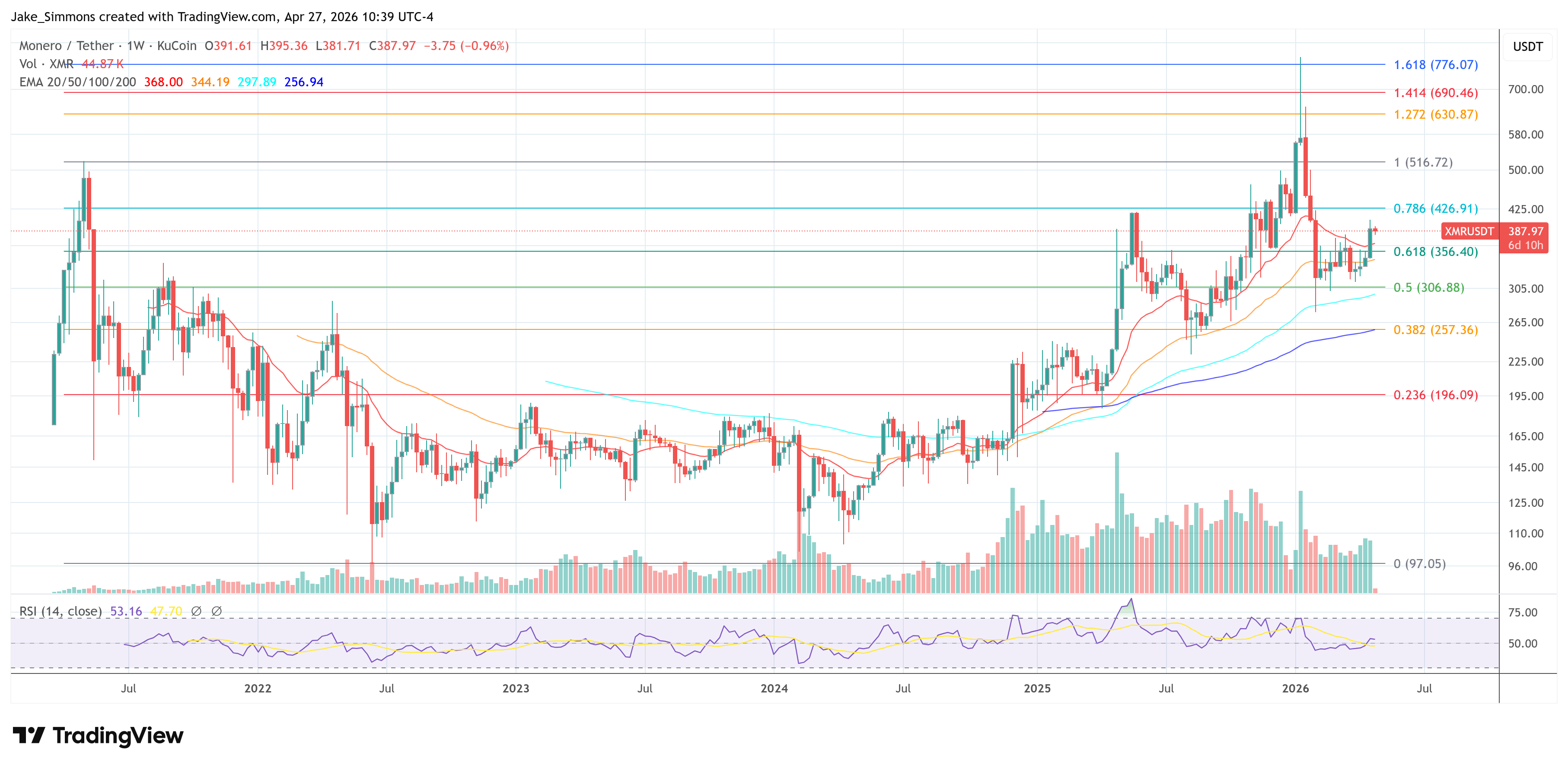 Gráfico de precio de Monero