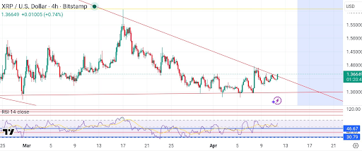 XRP Is At A Critical Decision Point, But Can Price Still Rally To $2?