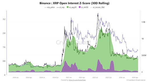 XRP OI Z-Score Just Dropped To Levels Seen Before Its 600% Rally