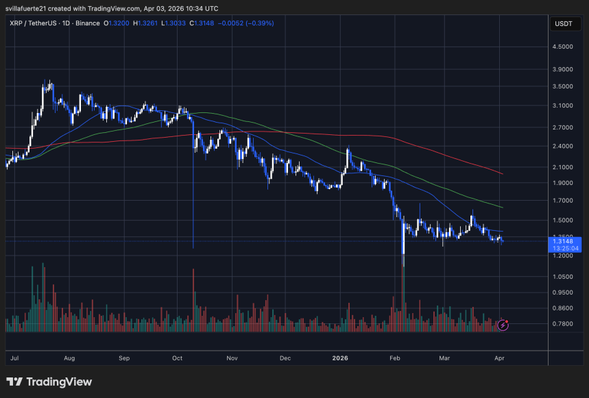 XRP se consolida alrededor de un nivel crítico | Fuente: gráfico XRPUSDT en TradingView